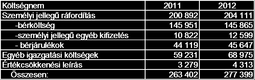 9.) Saját eszköz terhére adott zálog-, és ahhoz hasonló jogok: Nemleges Saját eszköz terhére adott zálog-, és ahhoz hasonló jogok Mérlegen kívüli köt. A kötelezettség Eszköz megnevezés Könyv sz.