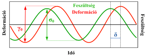 Irodalmi áttekintés Ma már léteznek 1. feszültségvezérelt (stress controlled), illetve 2.