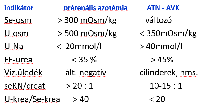 A prérenális / renális vesekárosodás indikátorai ( vizelet-kn / se-kn ) A