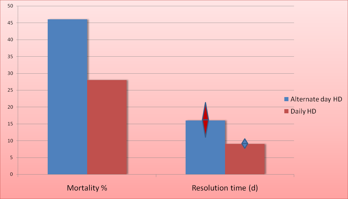 A dialízis adag és gyakoriság hatása Schiffl H. et al., NEJM 346: 305-310, 2002.