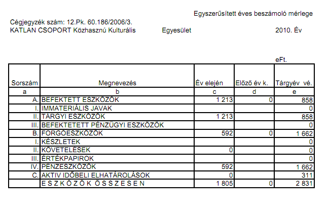 I.sz. melléklet A csatolt dokumentum szerinti mérleg és számviteli beszámoló Cégjegyzék száma: 12Pk 60.