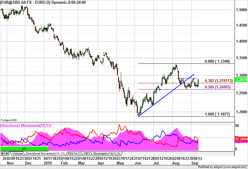 WWW.CAPITAL.HU @CAPITAL.HU EURUSD A nyári emelkedés korrekciójában van továbbra is az árfolyam. Egyelőre az 50%-os Fibonacci szint jelent erős támaszt 1.2608-nál és 1.2920 az ellenállás.