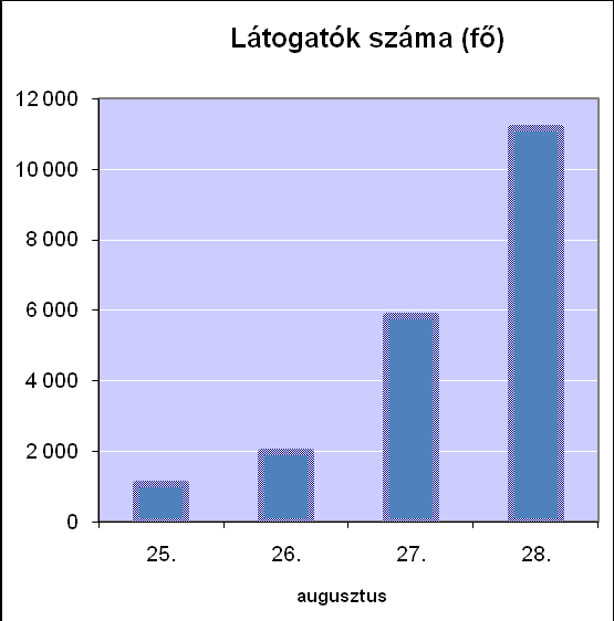 Ezek arányát mutatja az alábbi grafikon: Az eladott jegyekből származó bevétel a fellépő együttes díját fedezte.