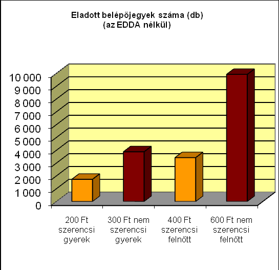 Látható, hogy a két utolsó napon jelentősen nőtt a vendégek száma. A fesztiválra kilátogatók naponkénti megoszlása látható az alábbi diagramon: Vasárnap az összes látogató 56 %-a érkezett.