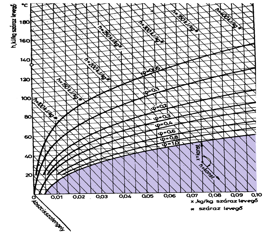 Műveletek a kémiai és biokémiai folyamatokban 12.5. ábra A gáz-gőz mező Mollier egyszerűsített diagramja [Fonyó-Fábry].