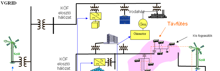 Virtual microgrid Smart Grid