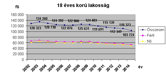 5. ábra: A 18 éves korú lakosság számának alakulása Magyarországon Forrás: (Rudas 2007, 4. p.