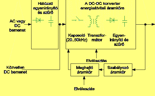 A hardver elemei: a ház és a tápegység Tápegység kapcsolóüzemű tápegység vázlata: Egyenirányító DC-DC konverter A kapcsolóval néhány tíz khz-es négyszögjelet képezünk.