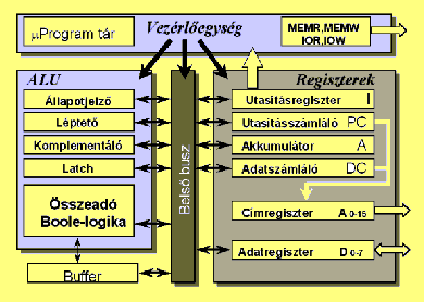 A hardver elemei: az alaplap Mikroprocesszorok részei: Vezérlőegység (CU) -A vezérlőegység kiolvassa a memóriából a szükséges adatokat, utasításokat, értelmezi és végrehajtja az utasításokat, vezérli