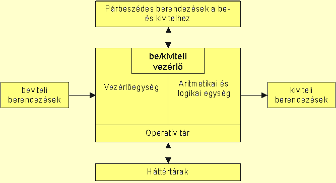 A számítógépes hardver szerkezete A számítógép feladatai: Adatok bevitele