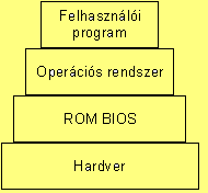 A hardver elemei: az alaplap További rendszereszközök: BIOS -A BIOS tartja a kapcsolatot a hardver és az operációs rendszer között. -Az operációs rendszerre épülnek a felhasználói programok.