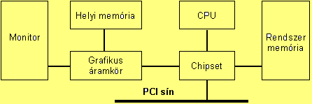 A hardver elemei: az alaplap + Adatátviteli rendszer: csatoló- és bővítőkártyák Monitorvezérlő kártyák fejlődése: Az AGP (Accelerated Gpaphics Port) gyorsított videó kártyák: - Előnye, hogy nem kell