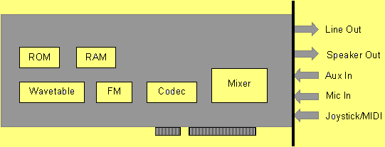 A hardver elemei: az alaplap + Kommunikációs rendszer: I/O kártyák Hangkártya (sound card) fejlődése: Ma már a legtöbb esetben a hangkártya funkcióit az alaplapra integrálják.