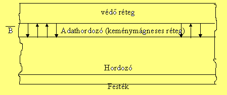 A hardver elemei: háttértárak Optikai elven működő adattárolók Optikai lemezes adattárolók CD meghajtók I.