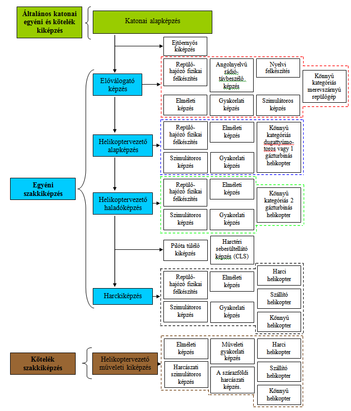 4. A képzés felépítése 1. ábra A képzés blokkosított rendszere. A helikoptervezető jelölt, a képzésre történő felvételét követően katonai alapképzésen vesz részt.