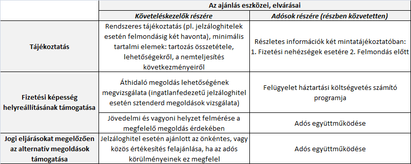 Az ajánlás
