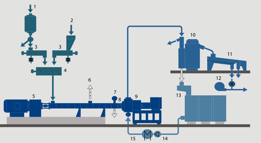 15. ábra Extrúziós vonal (Forrás: Coperion) 1 PP powder 2 Additives/additive premix 3 Weigh feeder 4 Continuous mixing and conveying 5 Twin screw extruder 6 Degassing 7 Start up valve 8 Screen pack