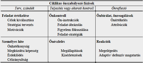 2. ábra Az önszabályozás fázisainak struktúrája és részfolyamatai (Zimmerman 2000 nyomán) (Forrás: Molnár 2009, 349.) A táblázat segítségével részletesebben leírható az önszabályozás működése.