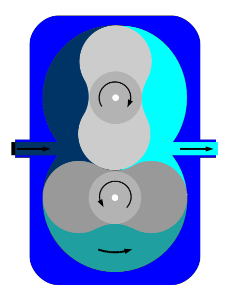 . ábra: Belső fogazású fogaskerék szivattyú működési vázlata E szivattyúknál a meghajtást a belső fogazású kerék (rotor) biztosítja, és a ház félhold alakú része gátolja meg a folyadék nyomótérből a