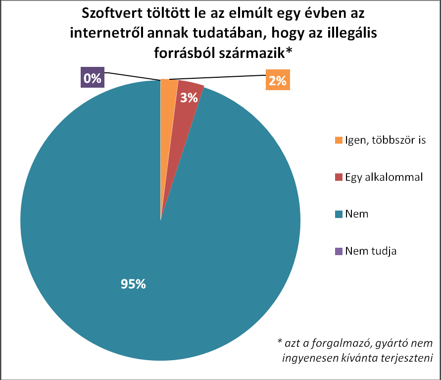 Zenei tartalmat az internetezők 12 százaléka töltött le illegális forrásból. Rendszeres letöltőnek az internetezők 8 százalékát tekinthetjük.