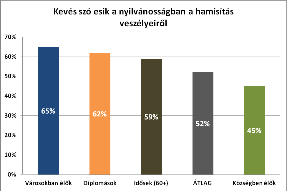 Az emberek többsége több információt szeretne a hamisítás veszélyeiről A tavalyi évhez képest 5 százalékkal csökkent azok aránya, akik szerint a nyilvánosságban túl kevés szó esik a hamisítás