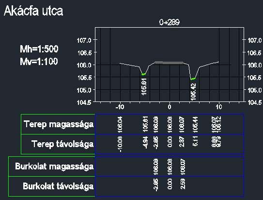 Feldolgozás Keresztszelvények terepfelszín szelvényszám útburkolat