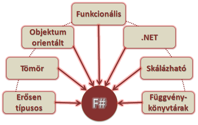 Microsoft F# Új generációs programozási nyelv A Microsoft új nyelve Elérhet a Visual