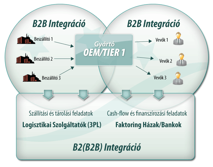 Kommunikáció a külsı szolgáltatókkal A projekt célja a külsı szolgáltatók