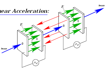 Változó elektromos terek Lineáris gyorsító (LINAC)