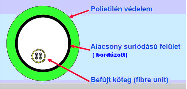Azonosító jel: EMD 0024-12/00 Oldal: 6/10 A csövek geometriai méretei 23±2ºC hőmérsékletre vonatkozik. A szerelési feltételekhez igazodva a csöveket 100 500 m-es tekercses formában gyártjuk.