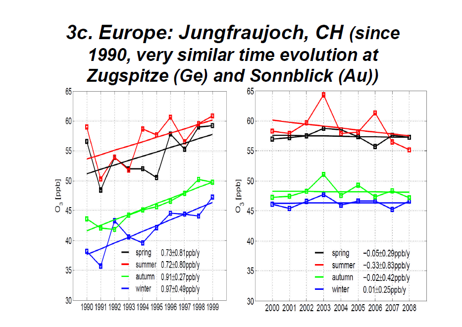 Európa: Jungfraujoch, Svájc 1990- tól 38.