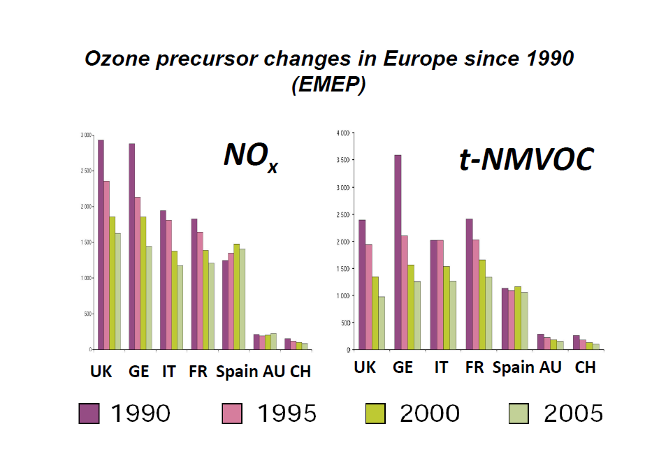 Ózon prekurzorainak változása Európában 1990-2005 EMEP 38.