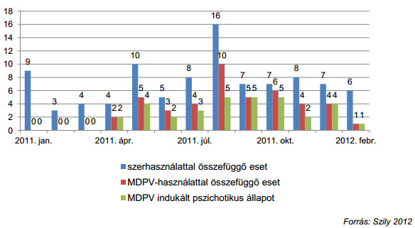 PDU - Pszichiátriai komorbiditás A Semmelweis Egyetem Pszichiátriai és Pszichoterápiás Klinikáján ellátott szerhasználattal/ ebből