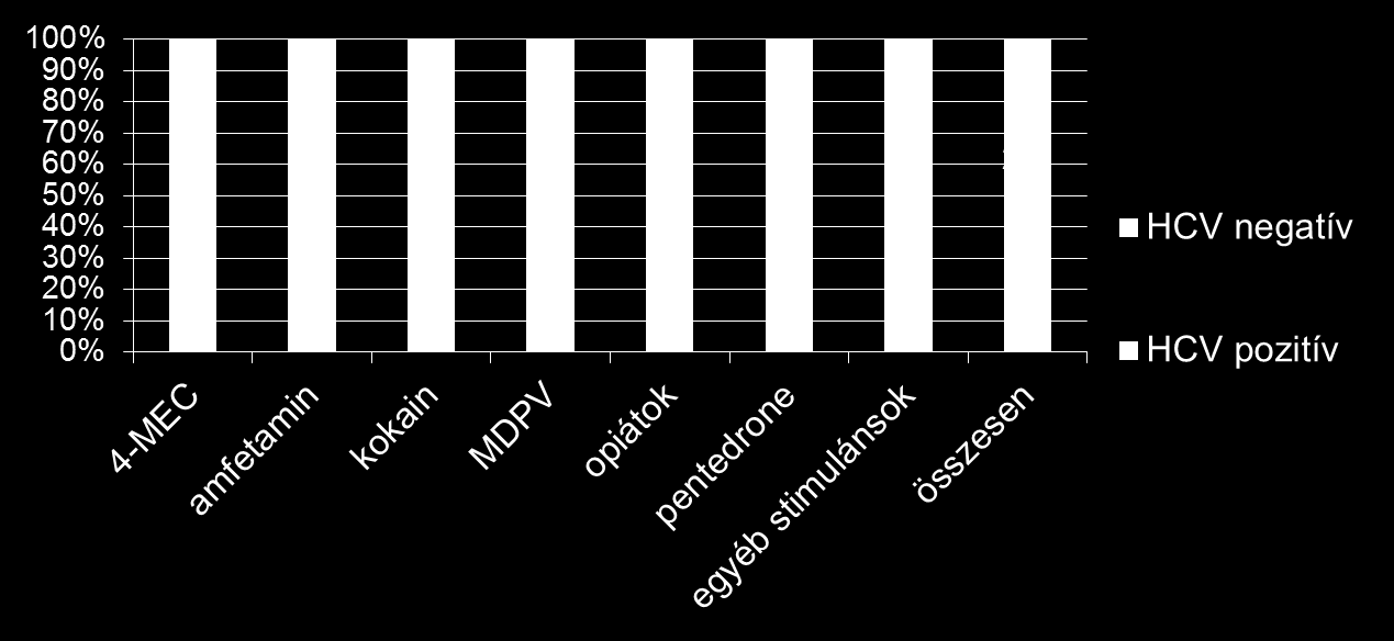 Fertőző betegségek A rutinszerű HIV/HBV/HCV szűrővizsgálaton részt vett intravénás szerhasználók HCV fertőzöttsége (N,%) elsődlegesen injektált szertípus szerinti bontásban 2012-ben Forrás: Dudás et