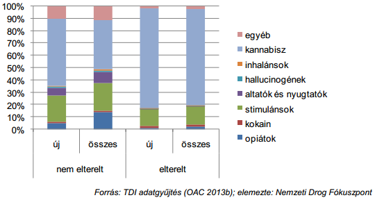 Drogfogyasztók kezelése Elsődleges szer az összes és az elsőként (új) kezelésbe lépő elterelt és nem elterelt