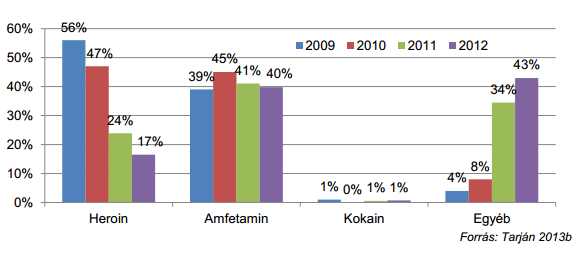 Problémás drogfogyasztás Elsődlegesen injektált szertípus szerinti megoszlás (%) a