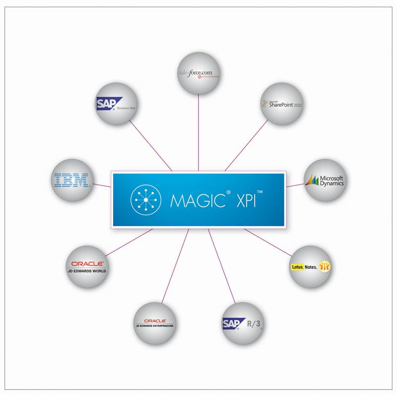 Architektúra: Magic xpi szerver Alkalmazás szerver szoftver Futtatja az integrációs logikát Minden Magic xpi