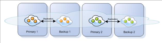 Architektúra: Ábra PU PU PU PU Space GS proxy Magic