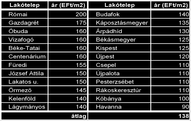 ÁRMEGHATÁROZÓ TÉNYEZŐK FELTÁRÁSA A PANELLAKÁS PÉLDÁJÁN A kérdés 2001-es adatok szerint a budapesti panellakások négyzetméterenkénti árában két-és félszeres volt az arány a minimum és a maximum között.