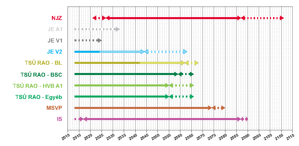 Oldal: 57/164 II.8.5.1.5. Az üzemen kívül helyezett V1 atomerőmű A V2 atomerőmű két régebbi V-230 típusú VVER 440 reaktorral van felszerelve.