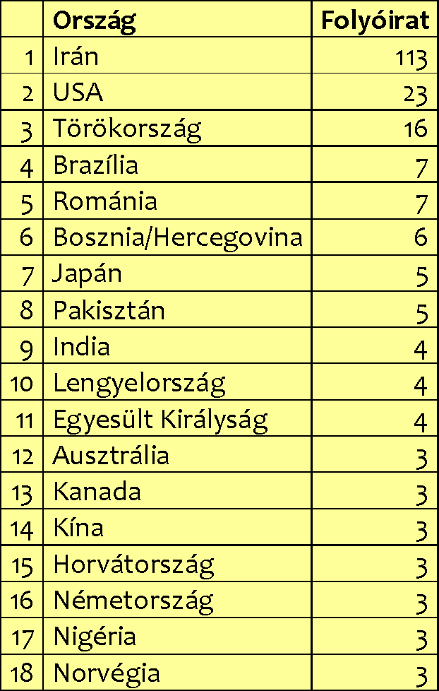 Az orvosi témájú folyóiratok országok szerinti eloszlása