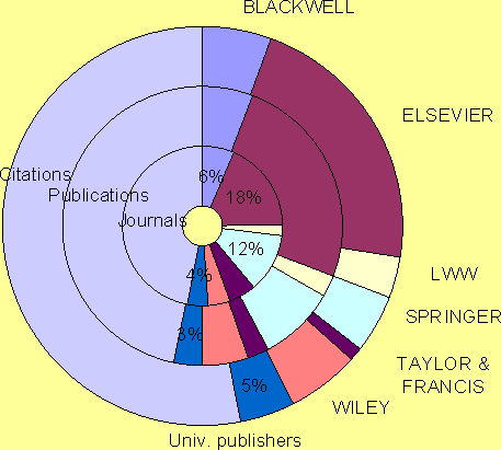 SCI adatok (A szürke szín az