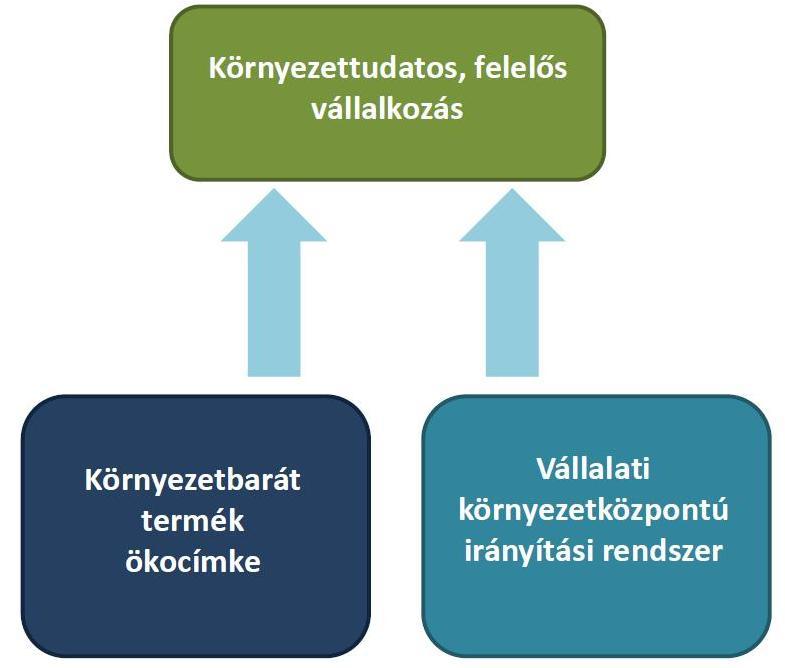 környezetmenedzsment rendszer működtetésével, ISO14001, EMAS