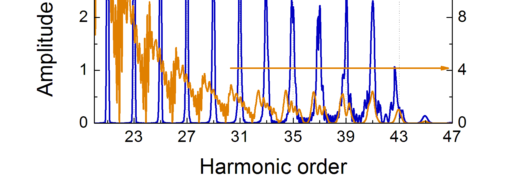 4 FIG. 3: Attosecond pulses generated through short and long trajectory components. FIG. 4: Attosecond pulse train sections. thus the harmonic lines are supposed to cover a broader range.