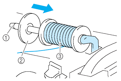 ALSÓ ÉS FELSŐ SZÁL BEFŰZÉSE 3. Állítsa a második cérnatartó tüskét felső pozícióba. Az orsó tekercselése Ez a rész bemutatja, hogyan kell a szálat feltekerni az orsóra.