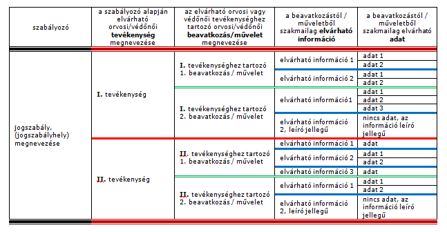 A fejlesztésnek ebben a szakaszában nyilvánvalóvá vált, hogy az ellátói tevékenységek dokumentációs rendszerben leképezett elemeinek, összetevőinek rendezésére a nagy kiterjedésű folyó szöveg helyett