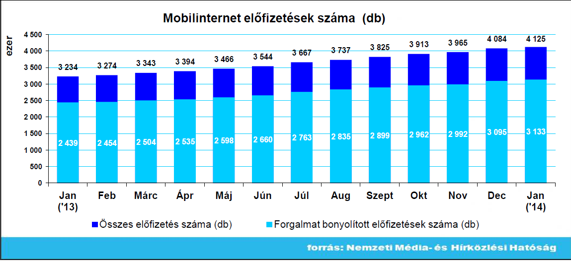 2 Mobilinternet forgalom