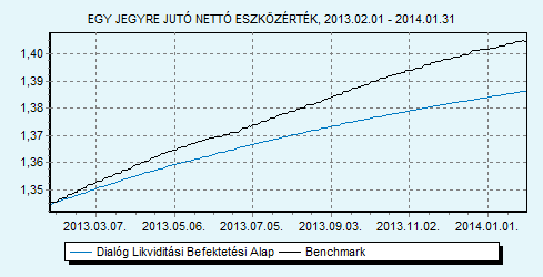 Dialóg Likviditási Befektetési Alap 100% ZMAX index HU0000706494 Indulás: 2008.03.19.