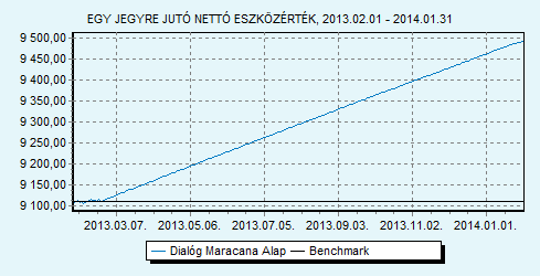 Dialóg Maracana Alap Dialóg Befektetési Alapkezelő Zrt. Trusted Adviser Könyvvizsgáló és Az alapnak nincs benchmarkja HU0000709464 Indulás: 2011.01.05.