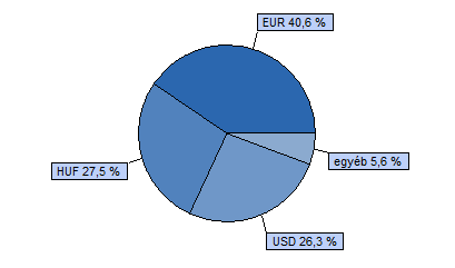Dialóg Ingatlanfejlesztő Részvény Alap 80% EPRA EMEA index + 20% RMAX index HU0000706510 Indulás: 2008.03.19.